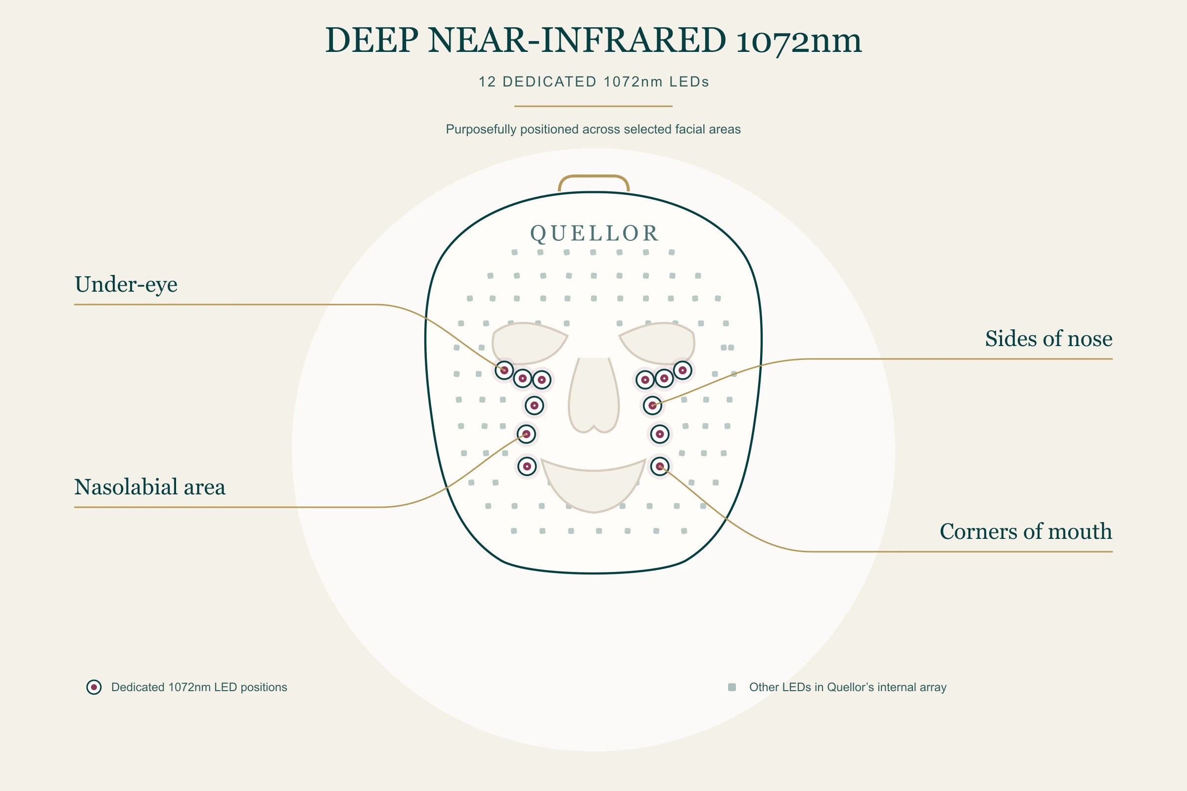Front-facing Quellor mask illustration highlighting the twelve dedicated 1072nm Deep Near-Infrared LED positions grouped beneath the eyes, beside the nose, across the nasolabial area and around the corners of the mouth, distinguished from the wider LED array.